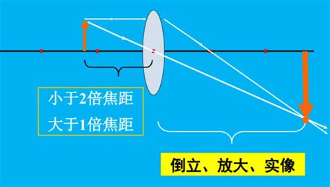 凸透鏡凹透鏡差別|物理好文